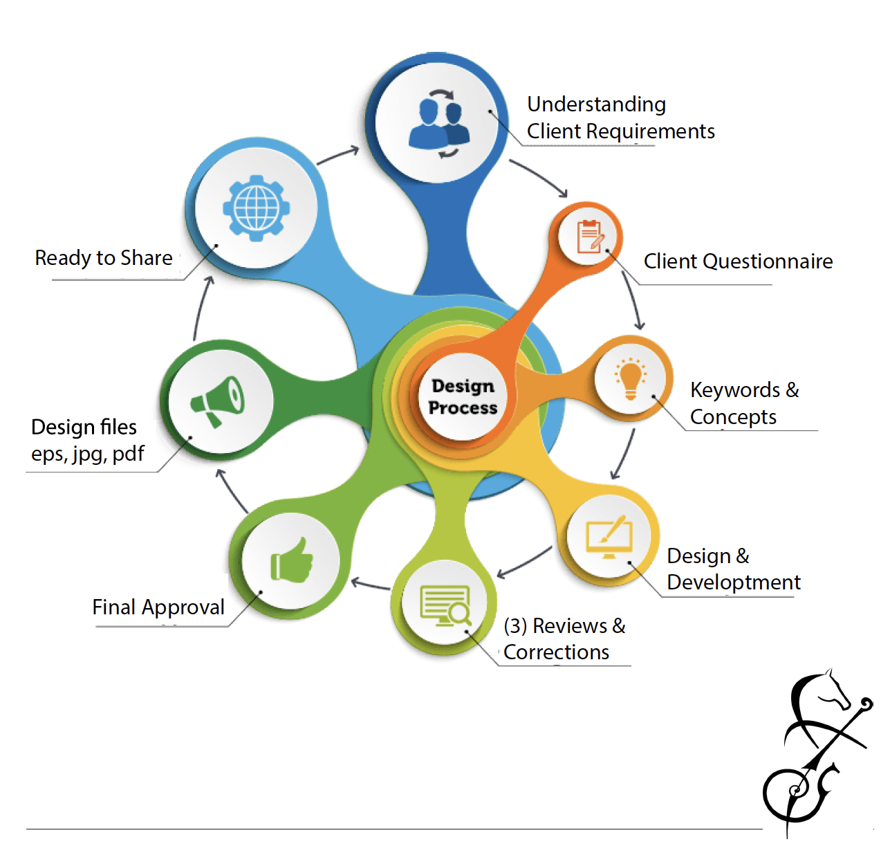 stradi-design-process